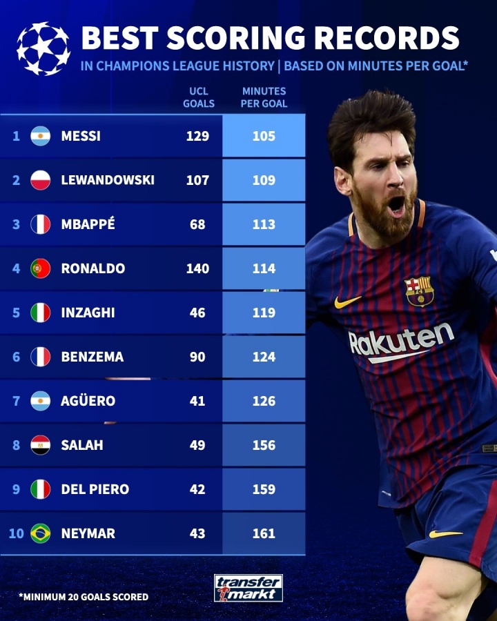 8868体育APP-德转列欧冠每进1球用时排行：梅西105分钟第1，莱万、姆巴佩前三