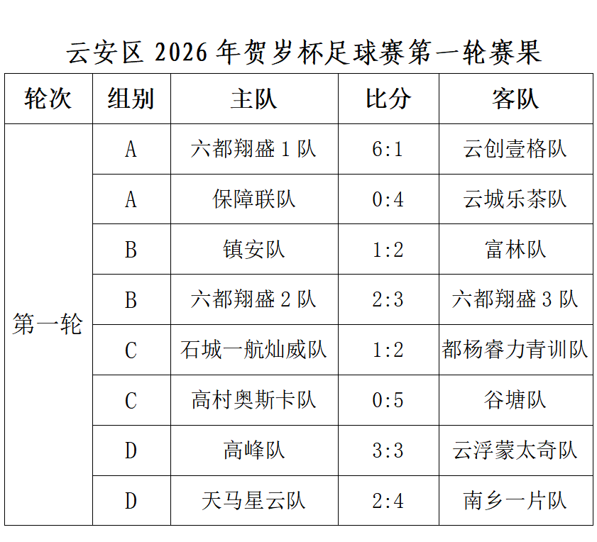 8868体育官方网站-云安区2026年贺岁杯足球赛首轮激战正酣 多场对决上演精彩名场面